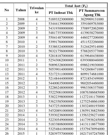 Tabel 3. 1 Data Total Aset 