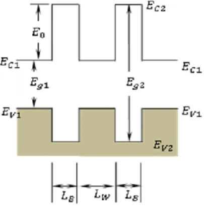 Gambar  1  menunjukkan  diagram  pita  dari  DEK,  dia  mempunyai  struktur  dobel  barier  semikonduktor  yang  berisi  dua  heterojunktion  dan  satu  kuantum  well,  InAs/GaAs/InAs