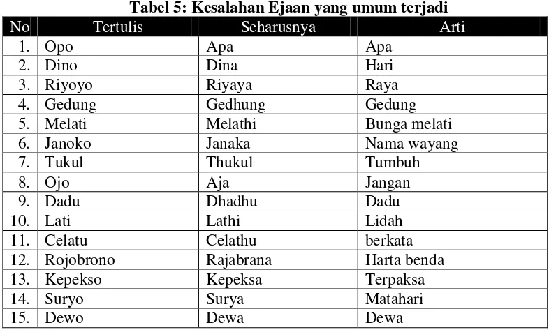 Tabel 4: Bunyi Konsonan Bahasa Jawa