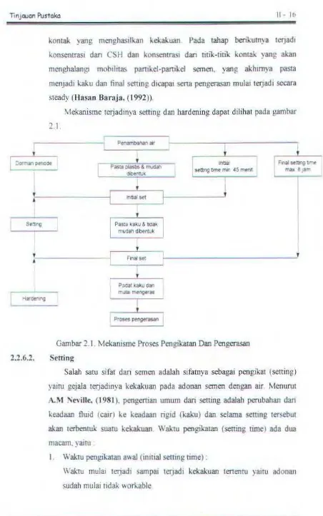 Gambar 2. I. Mekanisme Proses Pengikatan Dan Pcngerasan 