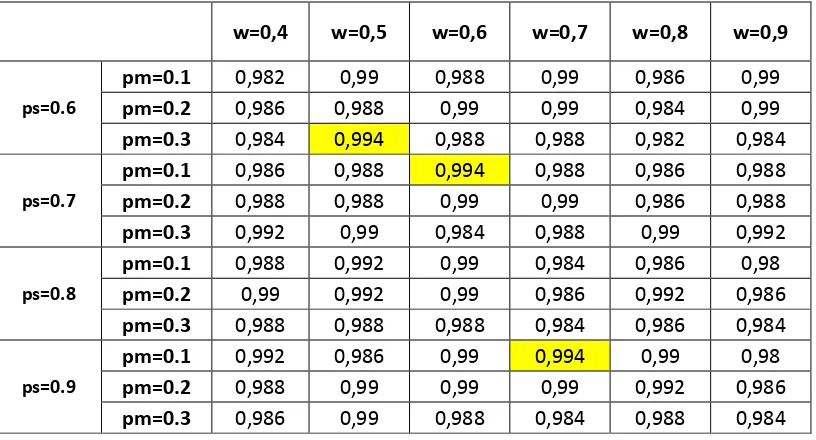 Tabel  4.3 Hasil Akurasi (* 100%) dan Standar Deviasi Akurasi Uji Coba Dataset Iris Flowers Parameter w=0.4, Ps=0.6 dan Pm=0.1, 0.2, 0.3 