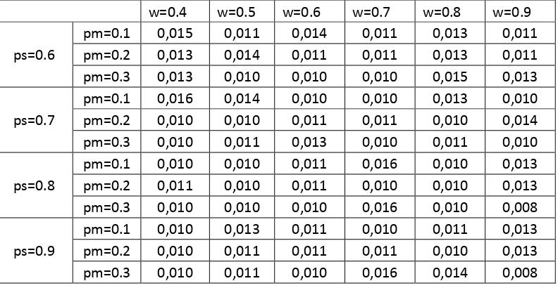 Tabel 4.5 Hasil Standar Deviasi Akurasi Uji Coba Seluruh Parameter Dataset Iris Flowers 