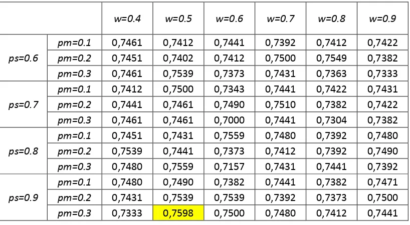 Tabel  4.8 Hasil Rata-rata Akurasi (*100%) Uji Coba Seluruh kombinasi Parameter Dataset Haberman  