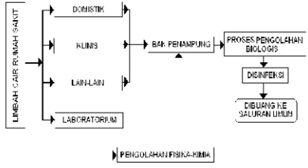 Gambar 1 : Diagram proses pengelolaan air limbah rumah sakit