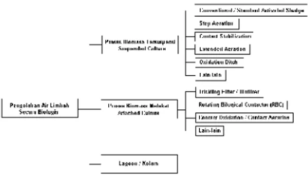 Gambar 2 : Klasifikasi proses  pengolahan air limbah secara biologis aerobik .