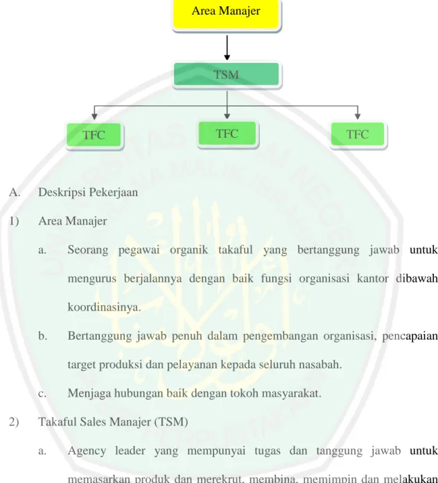 Gambar 1 Struktur Organisasi PT. Asuransi Takaful Keluarga cabang Malang 