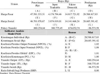 Tabel 2. Policy Analysis Matrix (PAM) pada Usaha Tani Cabai Besar di Desa  Sukoanyar Kecamatan Wajak Kabupaten Malang 