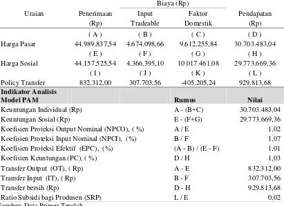 Tabel 3. Policy Analysis Matrix (PAM) pada Usaha Tani Cabai Besar di Desa  Bocek Kecamatan Karangploso Kabupaten Malang 