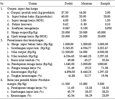 Tabel 2. Perhitungan nilai tambah pengolahan salak per kg bahan baku untuk setiap  proses produksi di UKM Binangkit Tasikmalaya  Tahun 2008 