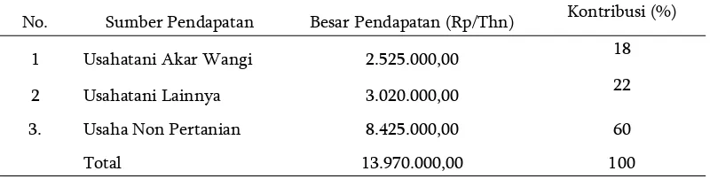 Tabel 2. Sumber pendapatan dan kontribusinya terhadap pendapatan petani akar wangi  di Kecamatan Samarang Kabupaten Garut 