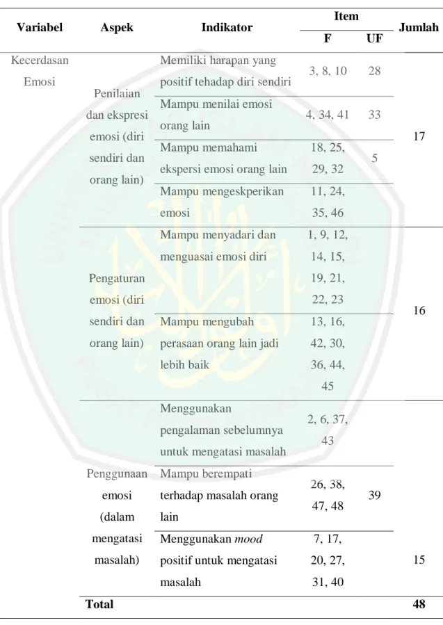 Tabel 3.2 Blue Print Skala EIS 