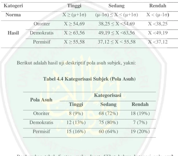 Tabel 4.3 Norma dan Hasil Kategorisasi Subjek (Pola Asuh) 