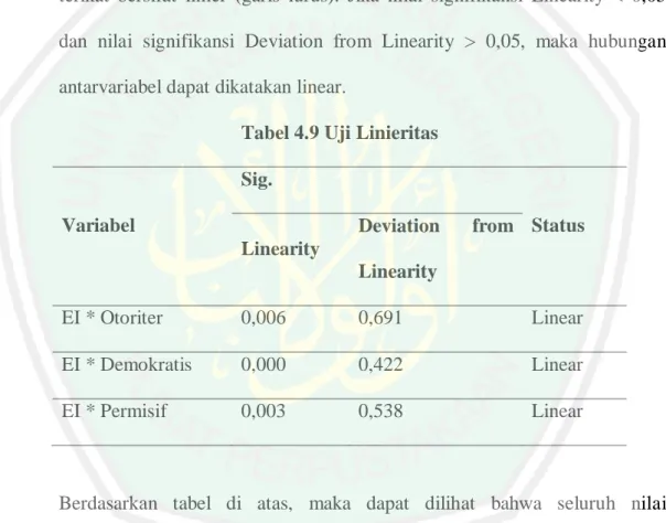 Tabel 4.9 Uji Linieritas 