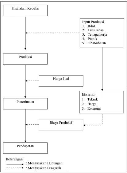 Gambar 2.4 Skema Kerangka Pemikiran 