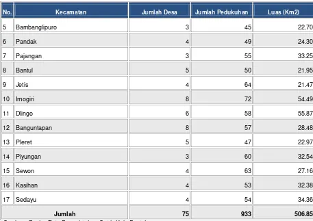 Tabel 6. 2 Status Desa (Pedesaan/Perkotaan) Kabupaten Bantul 