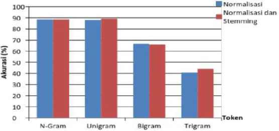 Gambar 6.  Grafik Perbandingan Token pada Metode SVM oleh Saputra et al.(2015)