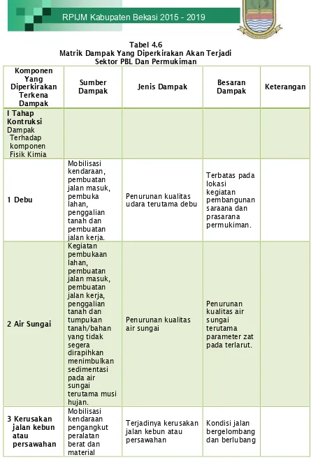 Tabel 4.6Matrik Dampak Yang Diperkirakan Akan Terjadi