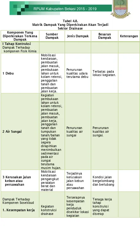 Tabel 4.8.Matrik Dampak Yang Diperkirakan Akan Terjadi