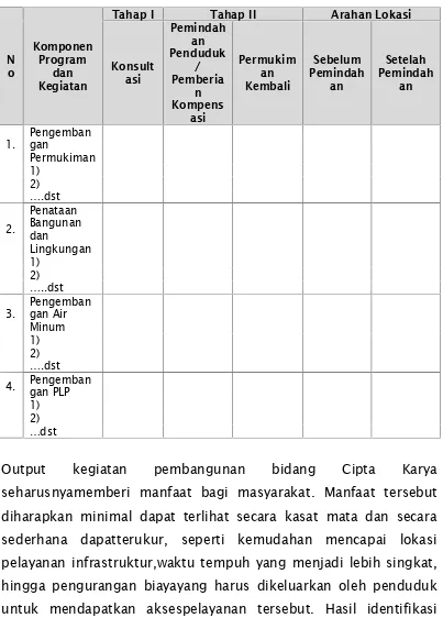 Tabel 4.3Kegiatan Pembangunan Cipta Karya yang Membutuhkan