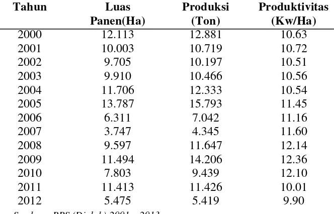 Tabel 1.2 Luas Panen, Produktivitas dan Produksi Tanaman Kedelai  