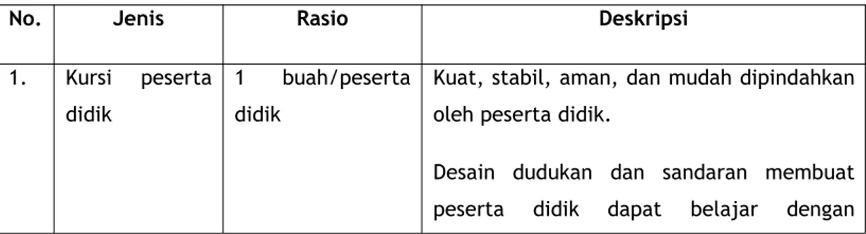 Tabel 2.2 Spesifikasi Perabot Ruang Laboratorium Komputer