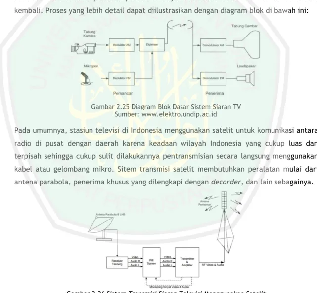 Gambar 2.25 Diagram Blok Dasar Sistem Siaran TV Sumber: www.elektro.undip.ac.id