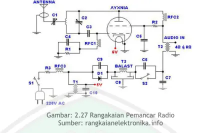 Gambar 2.28 Bagian-Bagian Pemancar Radio Sumber: https://pakteo.wordpress.com Integrasi Nilai Keislaman Objek