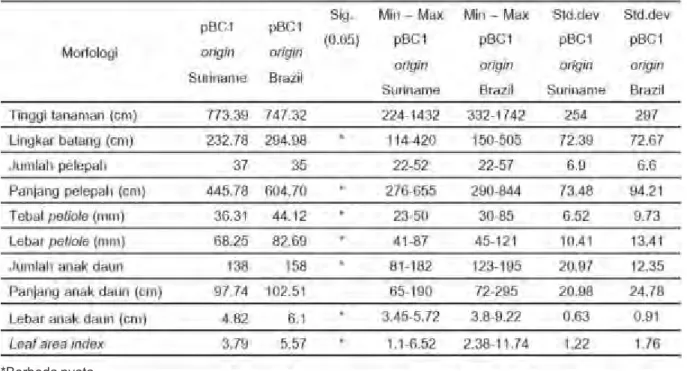 Tabel 2. Nilai komponen tandan Table 2. Bunch components value