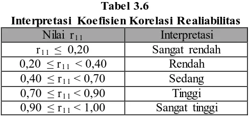 Tabel 3.6  Interpretasi Koefisien Korelasi Realiabilitas 