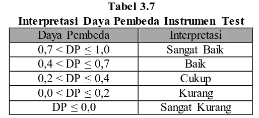 Tabel 3.7 Interpretasi Daya Pembeda Instrumen Test 