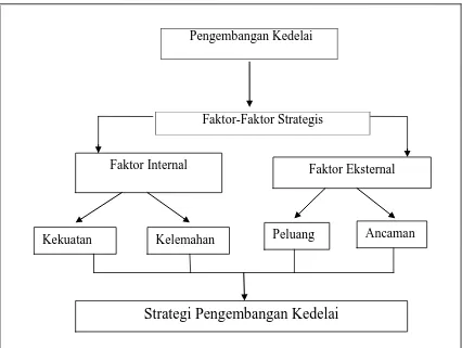 Gambar 1. Strategi Pengembangan Kedelai 