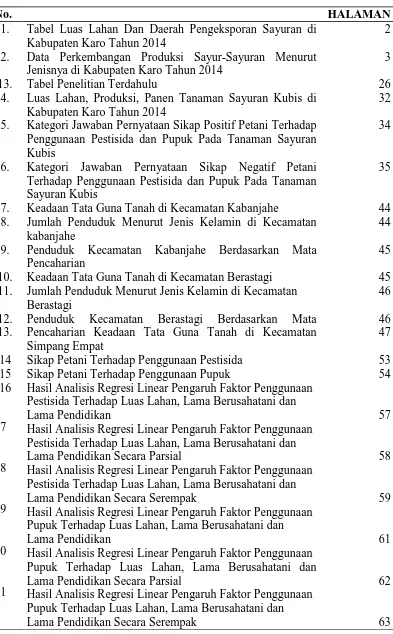 Tabel Luas Lahan Dan Daerah Pengeksporan Sayuran di  Kabupaten Karo Tahun 2014 