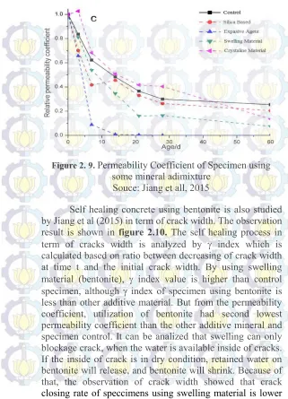 Figure 2. 9. Permeability Coefficient of Specimen using 