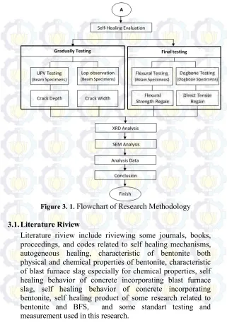 Figure 3. 1. Flowchart of Research Methodology 