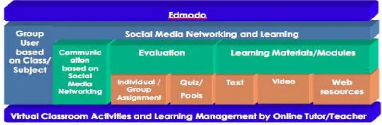 Gambar 2. Desain Diagram Media social Edmodo