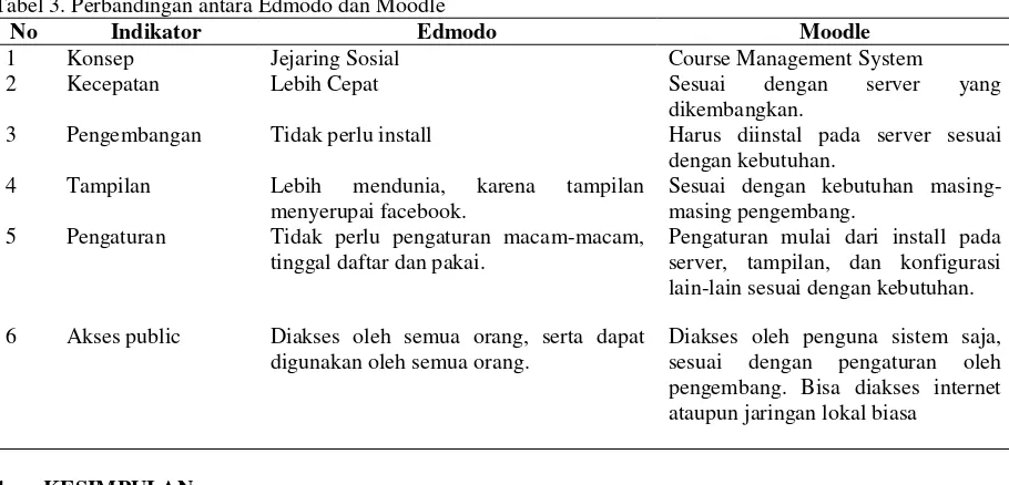 Tabel 3. Perbandingan antara Edmodo dan Moodle