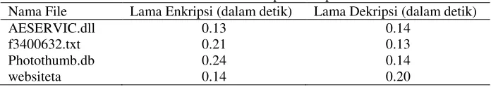 Tabel 1 Lama Eksekusi Proses Enkripsi Dekripsi berukuran 100 kb