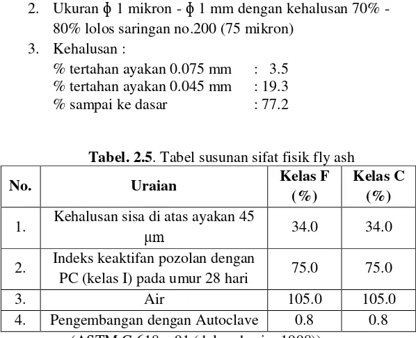 Tabel 2.4. Tabel persyaratan kandungan kimia fly ash 