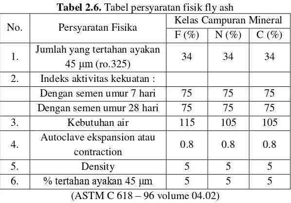 Tabel 2.6. Tabel persyaratan fisik fly ash 