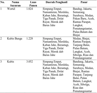 Tabel 1.1 Tabel Luas Panen Dan Daerah Pengekspor Sayuran Di Kabupaetn       Karo  