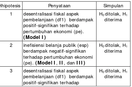 Gambar 2. Hasil analisis jalur 