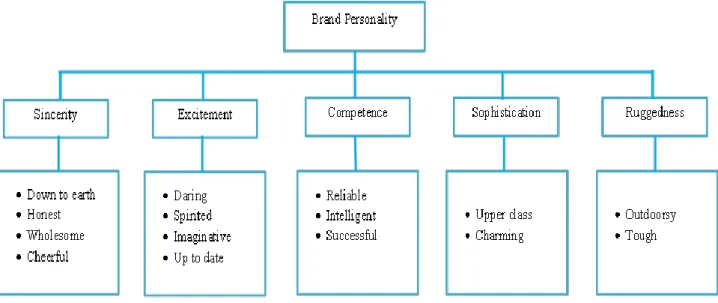 Gambar 2. 1 5 Dimensi Brand Personality 