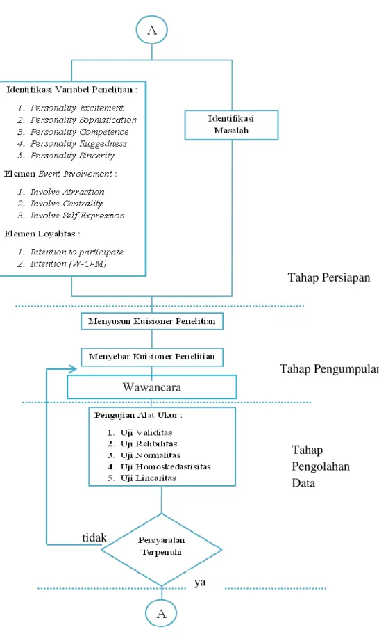 Gambar 3.2 Flowchart Penelitian ya 