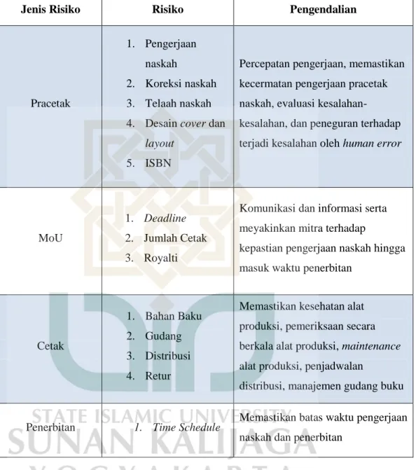 Tabel 3.2. Pengendalian Risiko Operasional PT. LKiS Pelangi Aksara 