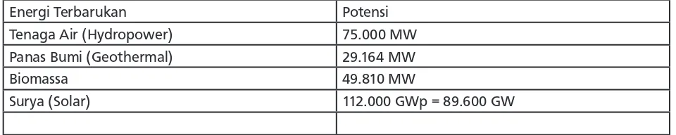Tabel 2 Potensi Listrik dari Energi Terbarukan di Indonesia