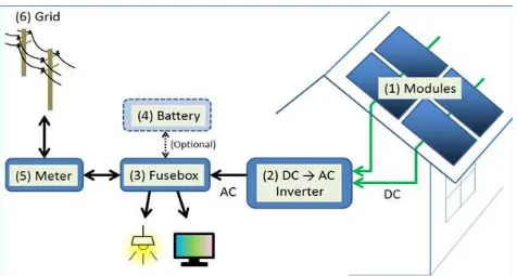 Gambar 3 Sistem FotovoltaikSumber: Fraas dan Partain (2010)  dalam Kei (2011)