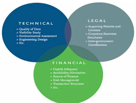 Gambar 5 Aspek Penting Dalam Analisis Pembiayaan PLTSSumber: Clean Energy Handbook for Finan-cial Service Institutions