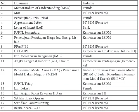 Tabel 4 Datar Dokumen Proyek Tenaga Listrik dan Instansi Penerbit