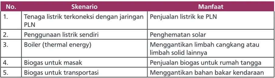 Tabel 1. Skenario Pemanfaatan Biogas POME