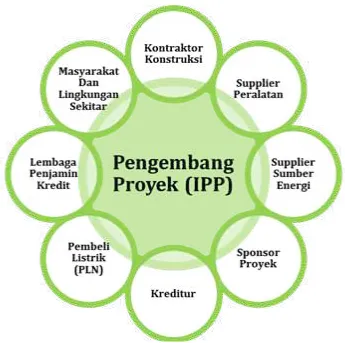 Gambar 5. Stakeholder PLTBg